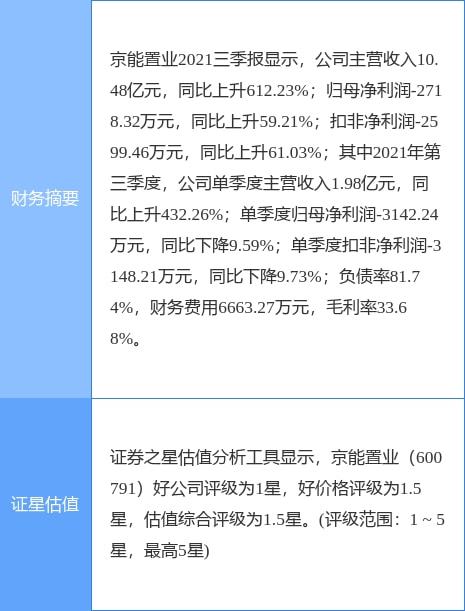 京能置业最新公告 一季度全口径签约金额1.87亿元 同比下降67.48